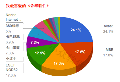 我最喜爱的《杀毒软件》 1