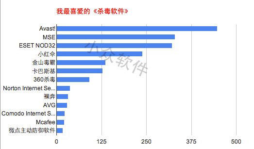 我最喜爱的《杀毒软件》 2