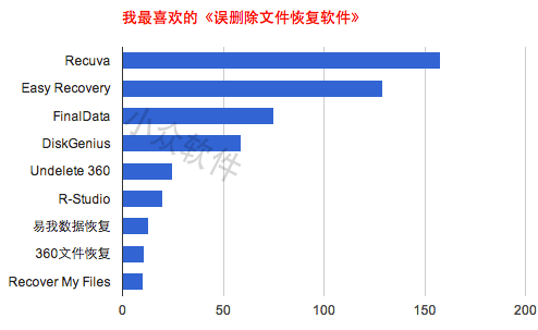 我最喜欢的《误删除文件恢复软件》 3