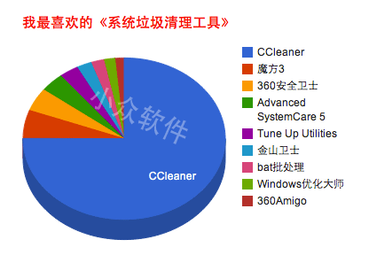 我最喜欢的《系统垃圾清理工具》 2