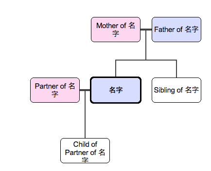 Family Echo - 在线家谱/族谱制作 2