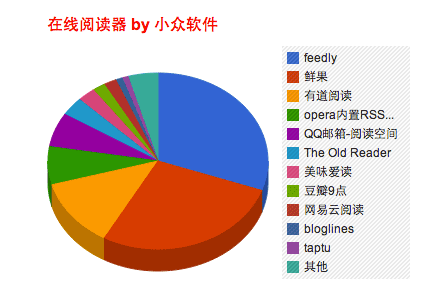 后 Google Reader 时代在线阅读器推荐 1