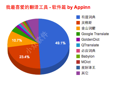 我最喜欢的《翻译工具》 2