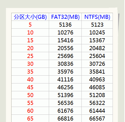 硬盘整数分区计算器 1