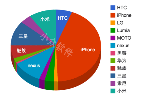 关于手机相机，你最喜欢哪个？ 1