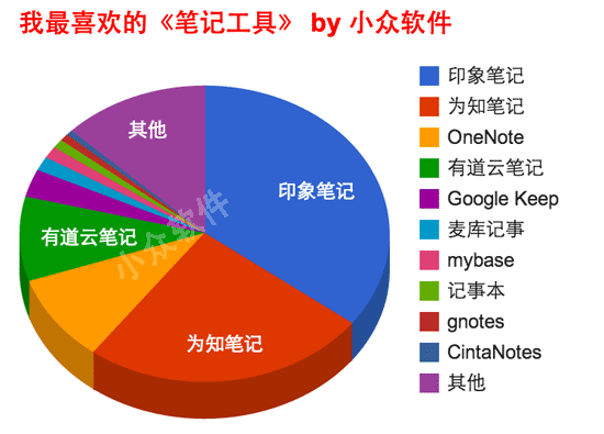 我最喜欢的《笔记记录工具》 2