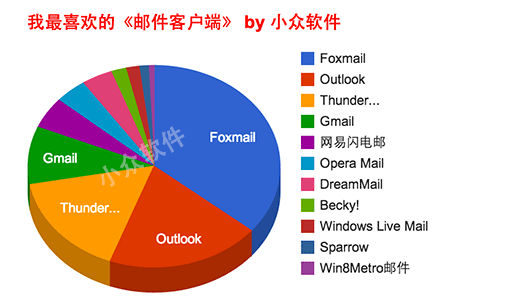 我最喜爱的《邮件客户端》 2