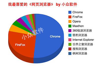 我最喜爱的《网页浏览器》 2