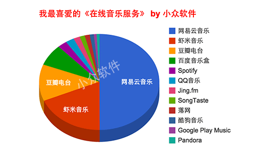 我最喜爱的《在线音乐服务》 2