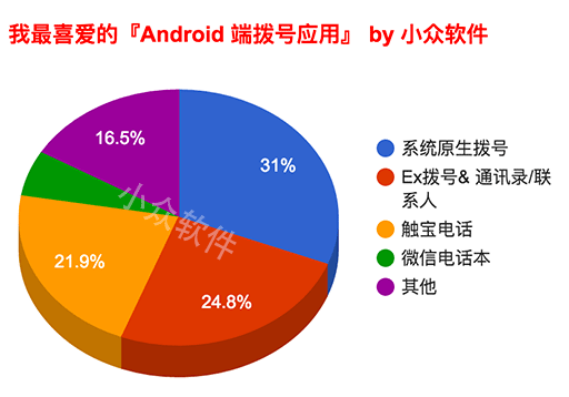 我最喜爱的『Android 端拨号应用』 2