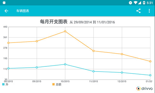 Drivvo - 用时间轴来管理你的汽车[Android] 3