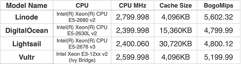 四大 VPS 对比评测：Linode vs. DigitalOcean vs. Lightsail vs. Vultr 3