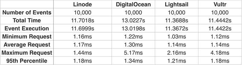 四大 VPS 对比评测：Linode vs. DigitalOcean vs. Lightsail vs. Vultr 4