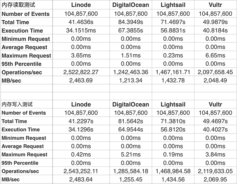 四大 VPS 对比评测：Linode vs. DigitalOcean vs. Lightsail vs. Vultr 5