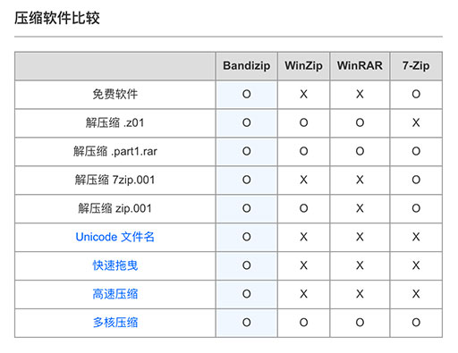 Bandizip - 免费的压缩软件，替代 WinRAR、WinZIP [Windows] 2