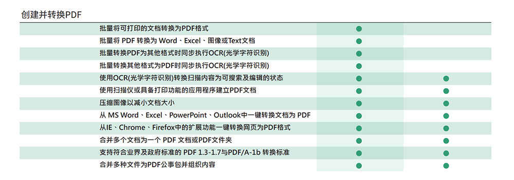 能够编辑与转换 PDF 格式的「文电通PDF套装版4 」有特价活动啦 3