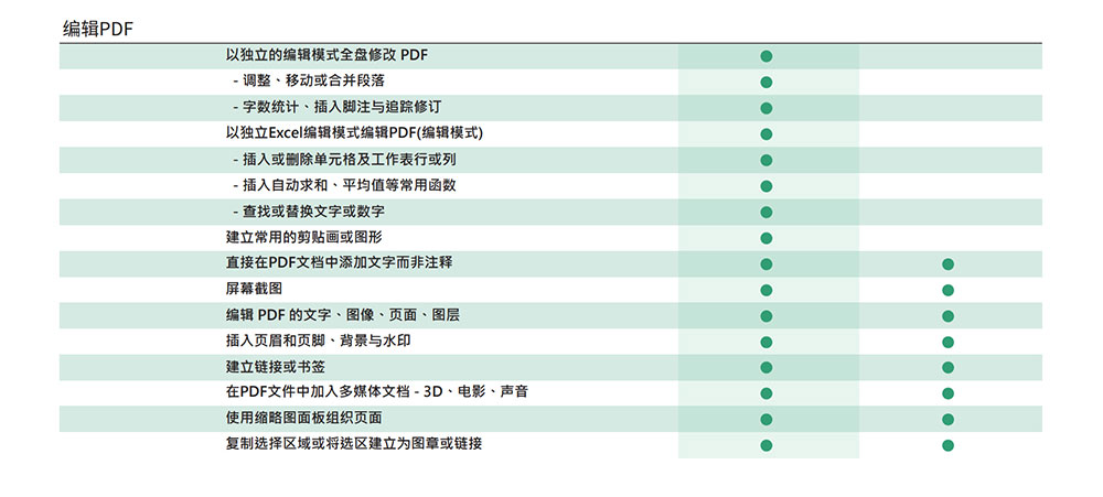 能够编辑与转换 PDF 格式的「文电通PDF套装版4 」有特价活动啦 4