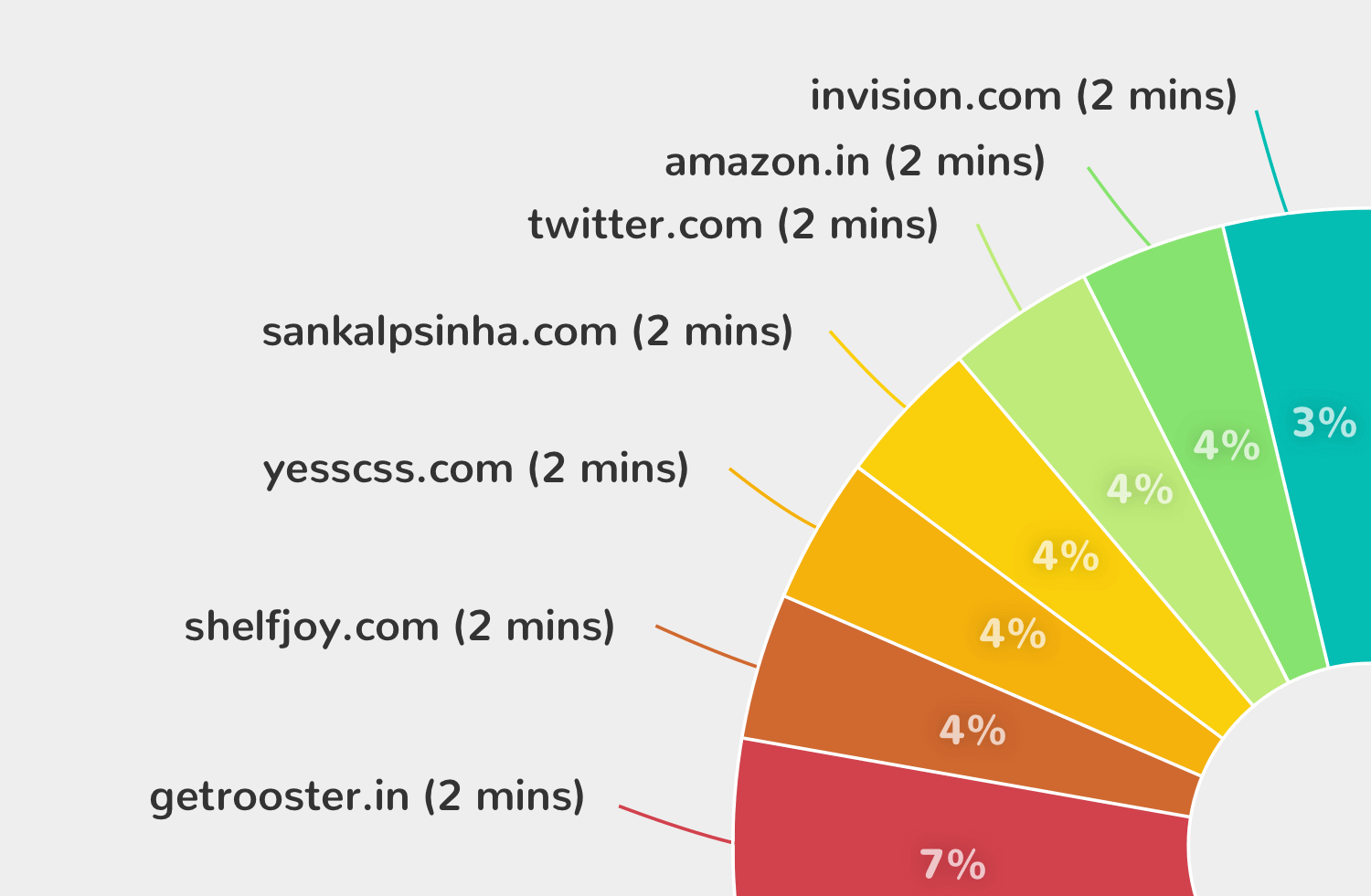 Rooster for Chrome™ - 统计所有网站的浏览时间，并提醒你逛「某些网站」超时了 4