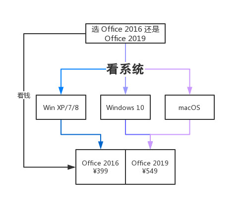 不喜欢订阅？Office 2016 家庭与学生版终身授权清仓中 4