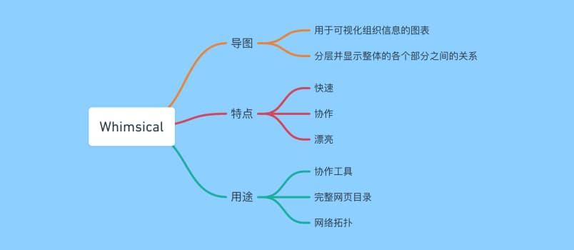 Whimsical Mind Maps - 在线思维导图工具 1