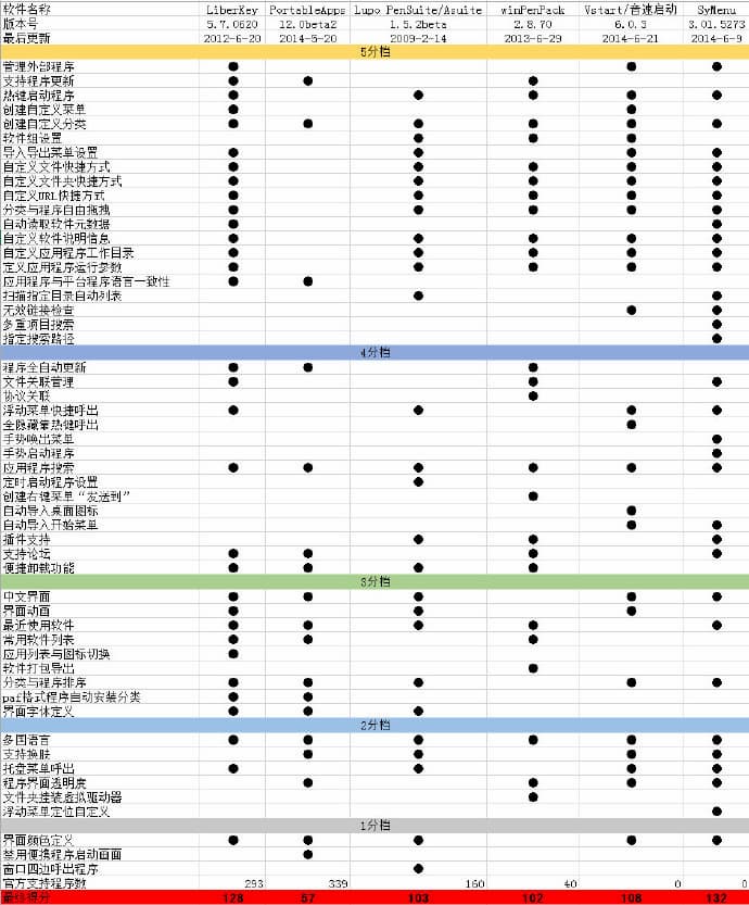 我是如何管理7000+软件的？ 5