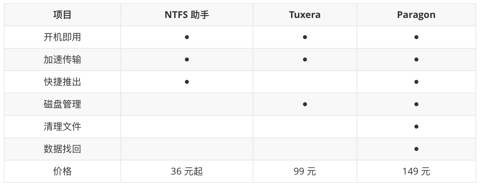 NTFS for Mac 助手 - 让 Mac 读写 Windows 磁盘文件[特惠] 2