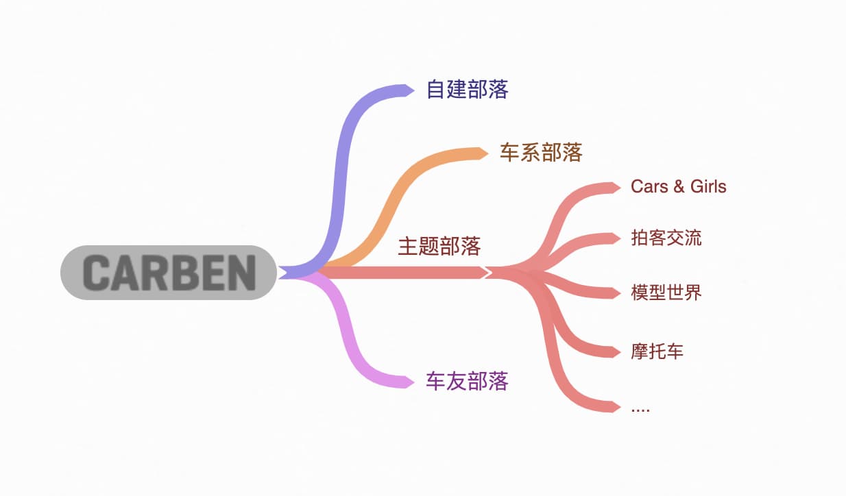 CARBEN 车本部落，居然还有这样小众精致的汽车社区 4