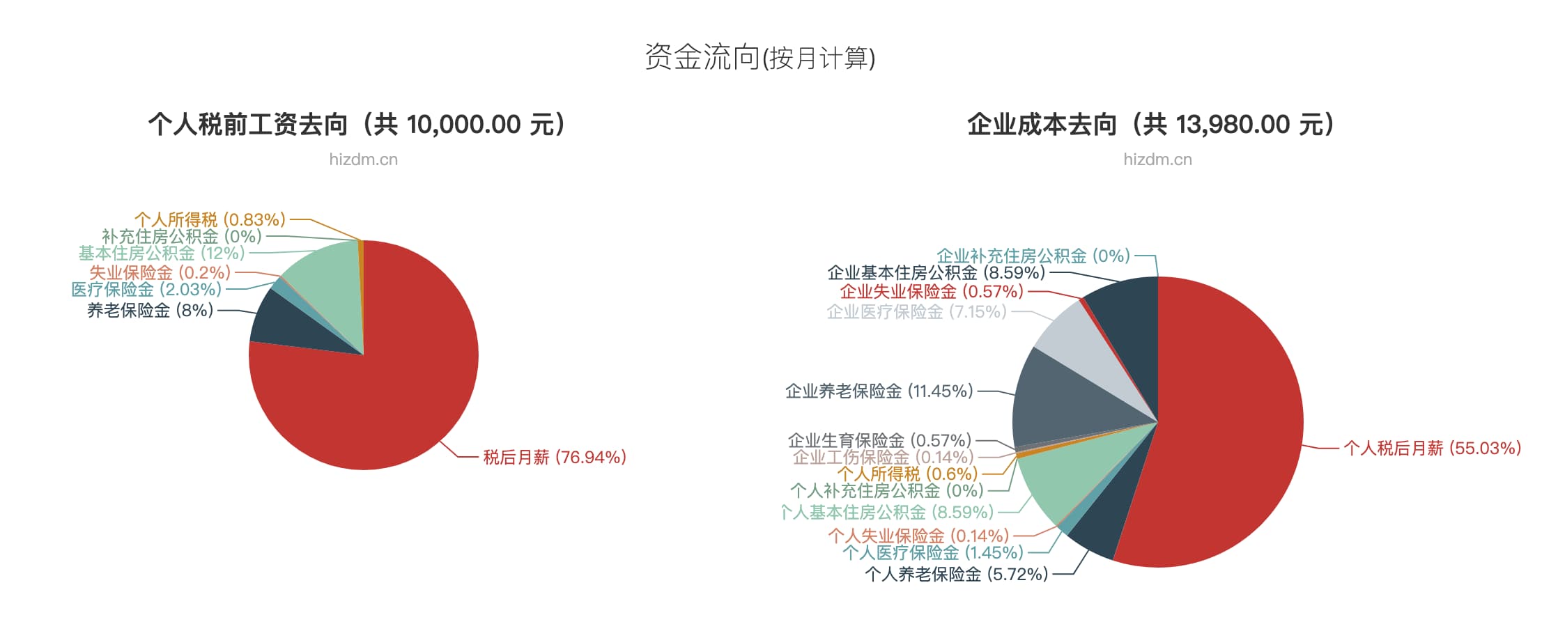 工资里的秘密：工资计算器让你知道 1个月的工资，到底能拿多少？ 2