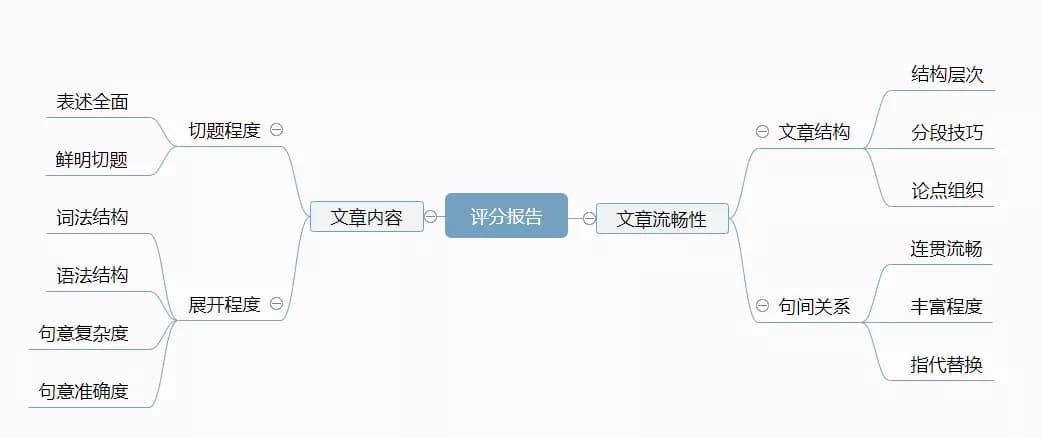 微软爱写作 - 为英文考试作文打分，支持从小学到雅思8大考试 3