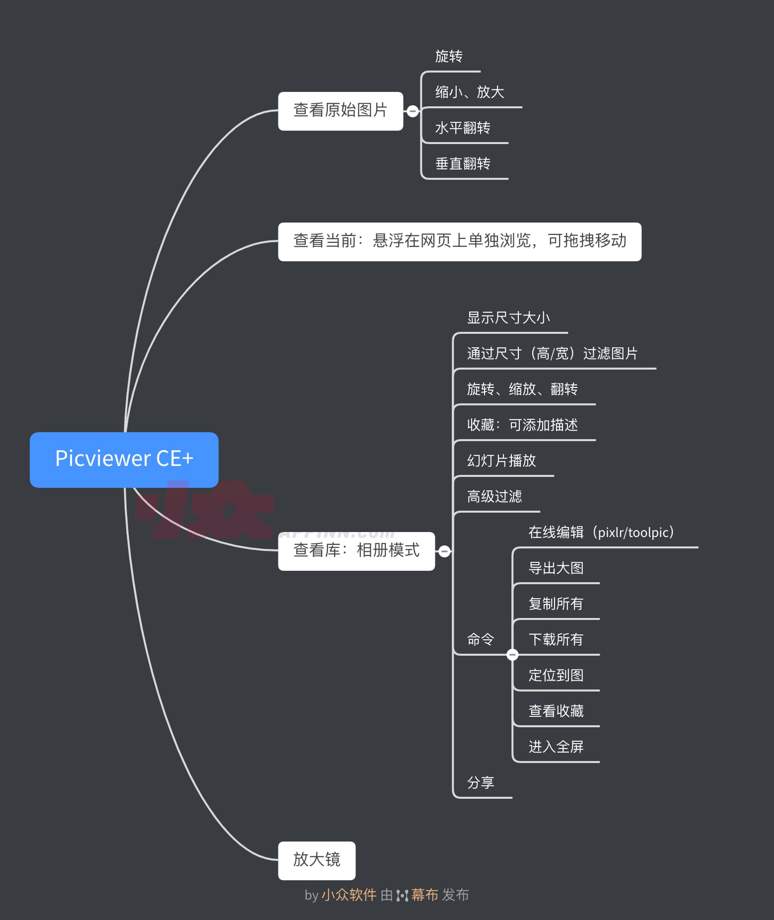 Picviewer CE+ - 批量下载网页图片必备，可对图片旋转、放大、导出原始大图、下载等功能 3