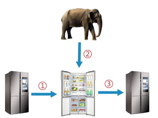 把大象关冰箱需要几步