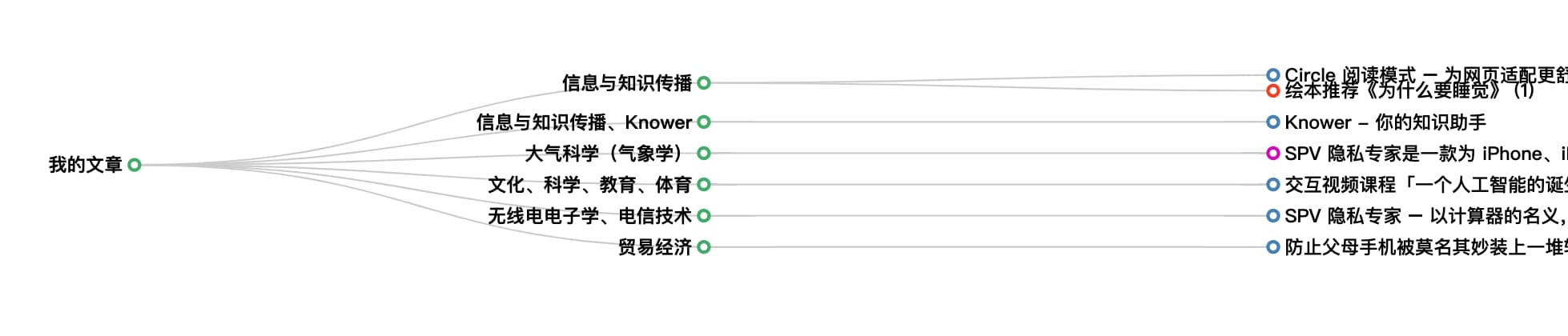 Knower - 能自动识别、提炼、检索、聚合的网络书签、文档收藏工具 5