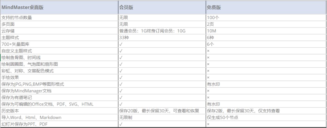 老牌思维导图工具【亿图】双11送会员，7.6折史低价格 7