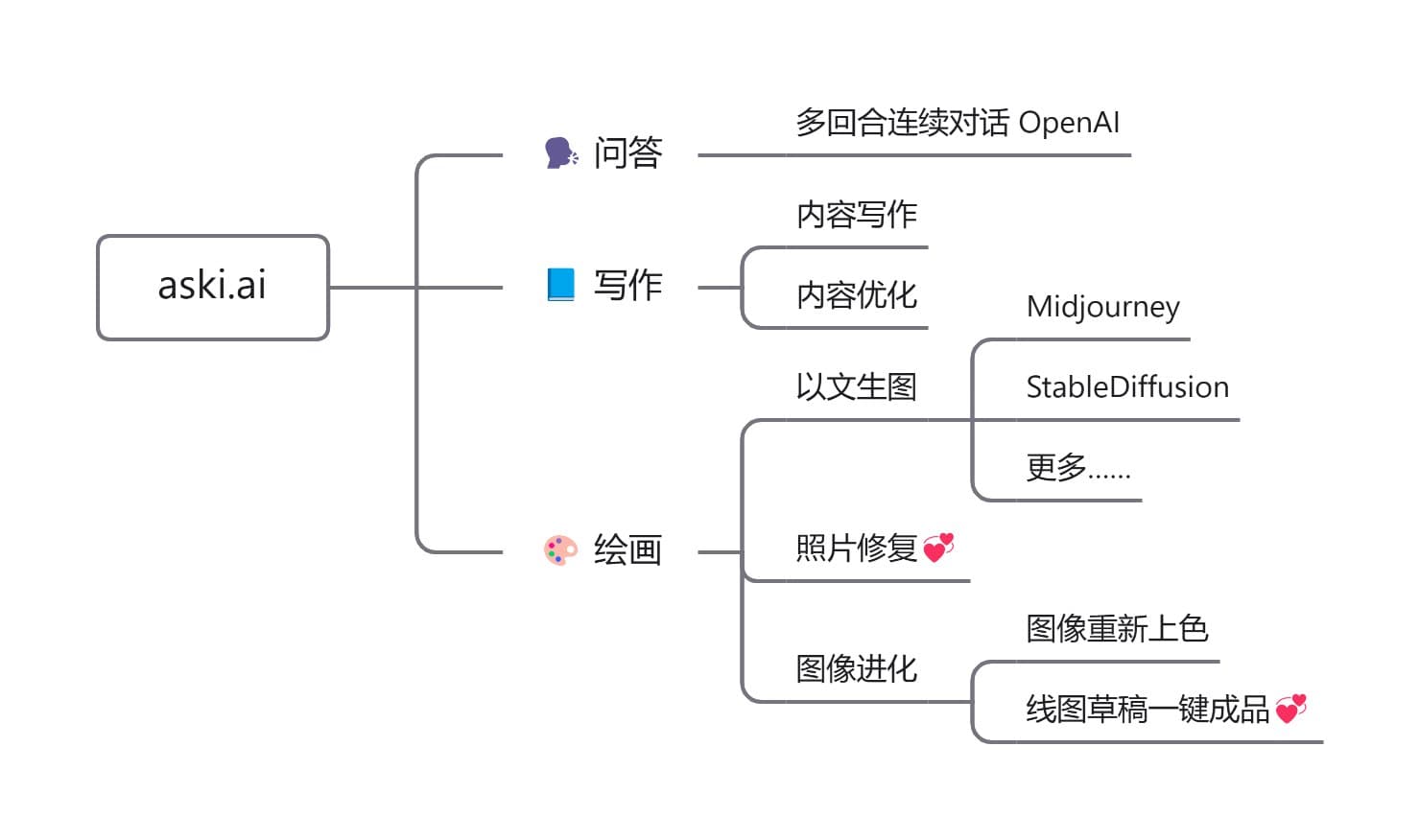 Aski AI - 中文 AI 问答、写作、绘画工具[by 善用佳软] 1