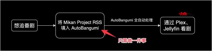 AutoBangumi - 全自动、一条龙追番工具：订阅、下载、整理、播放 1