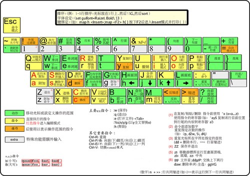 Vim 键盘图中文版 1