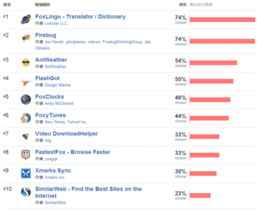 谁拖慢了你的 Firefox？ 1