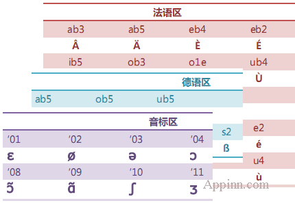 Accent Fr-De - 法语/德语 字符 音标 输入器 1